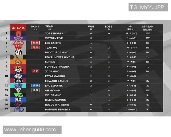 esports数据全球挑战赛最新积分榜EDG以84分稳居第一名引发关注 esports数据全球挑战赛最新积分榜EDG以84分稳居第一名引发关注